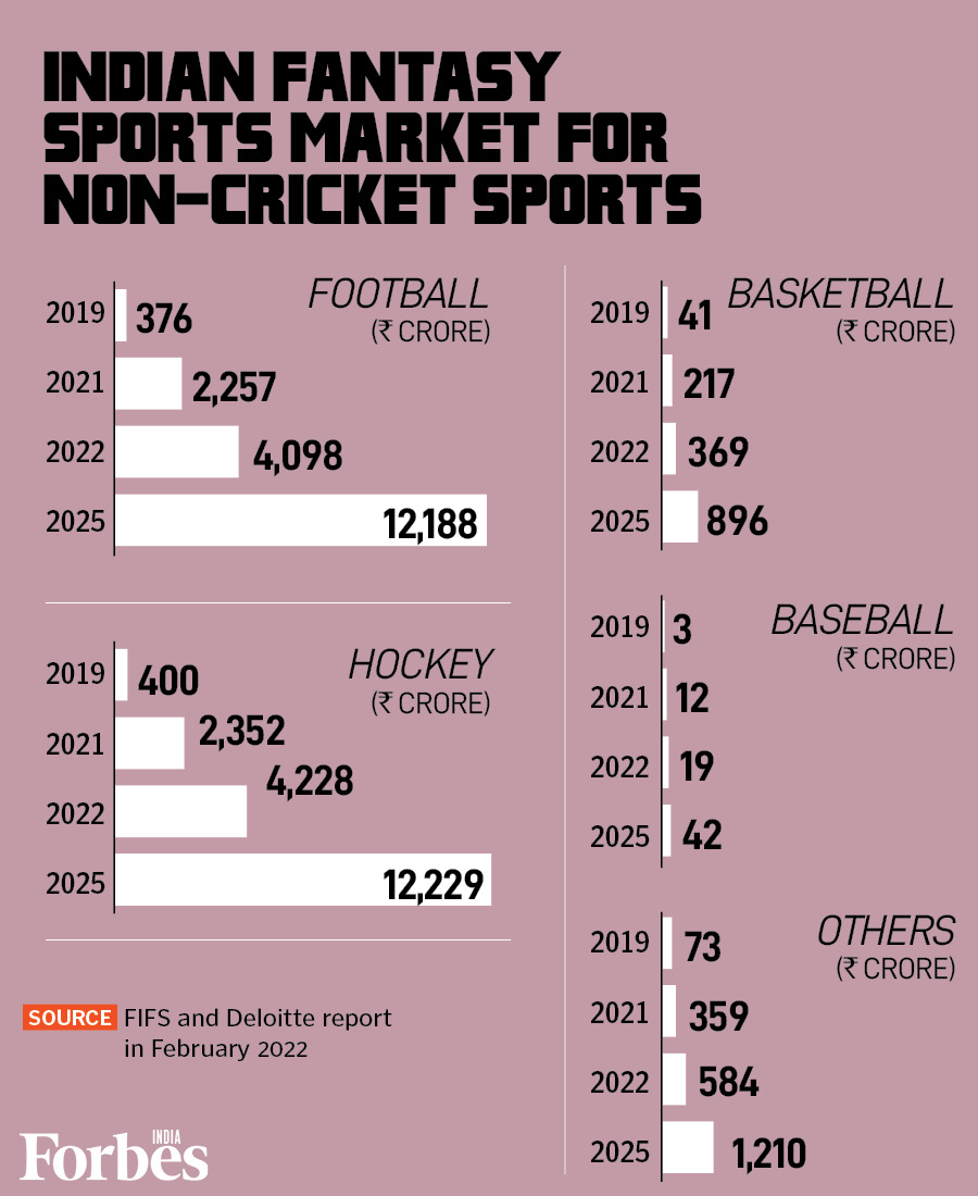 Fantasy sports industry in India is booming: Key numbers