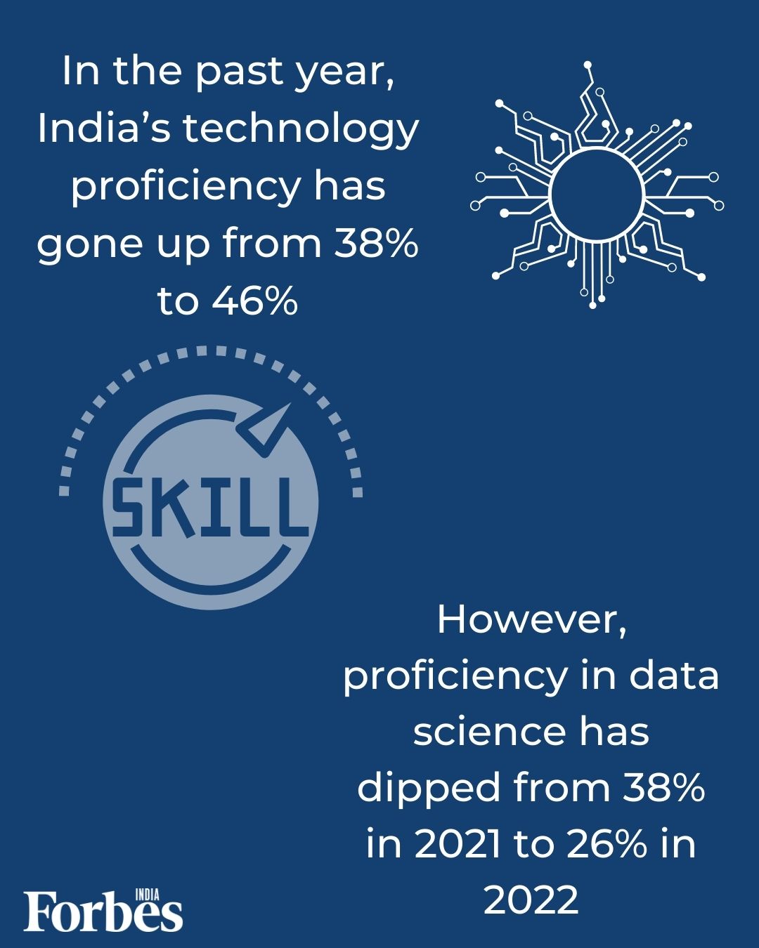 Cloud computing is India's strongest tech skill, data skills need more attention