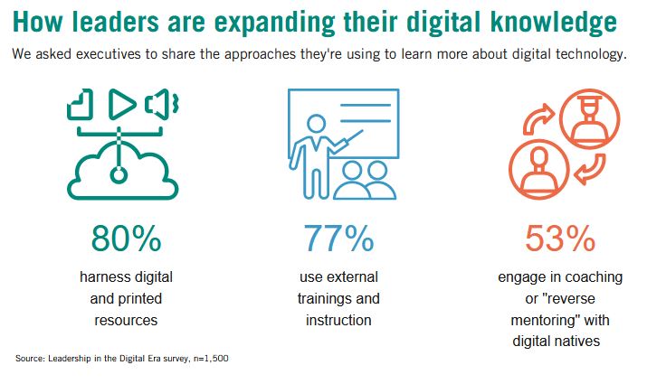 Curiosity, not coding: 6 skills leaders need in the digital age