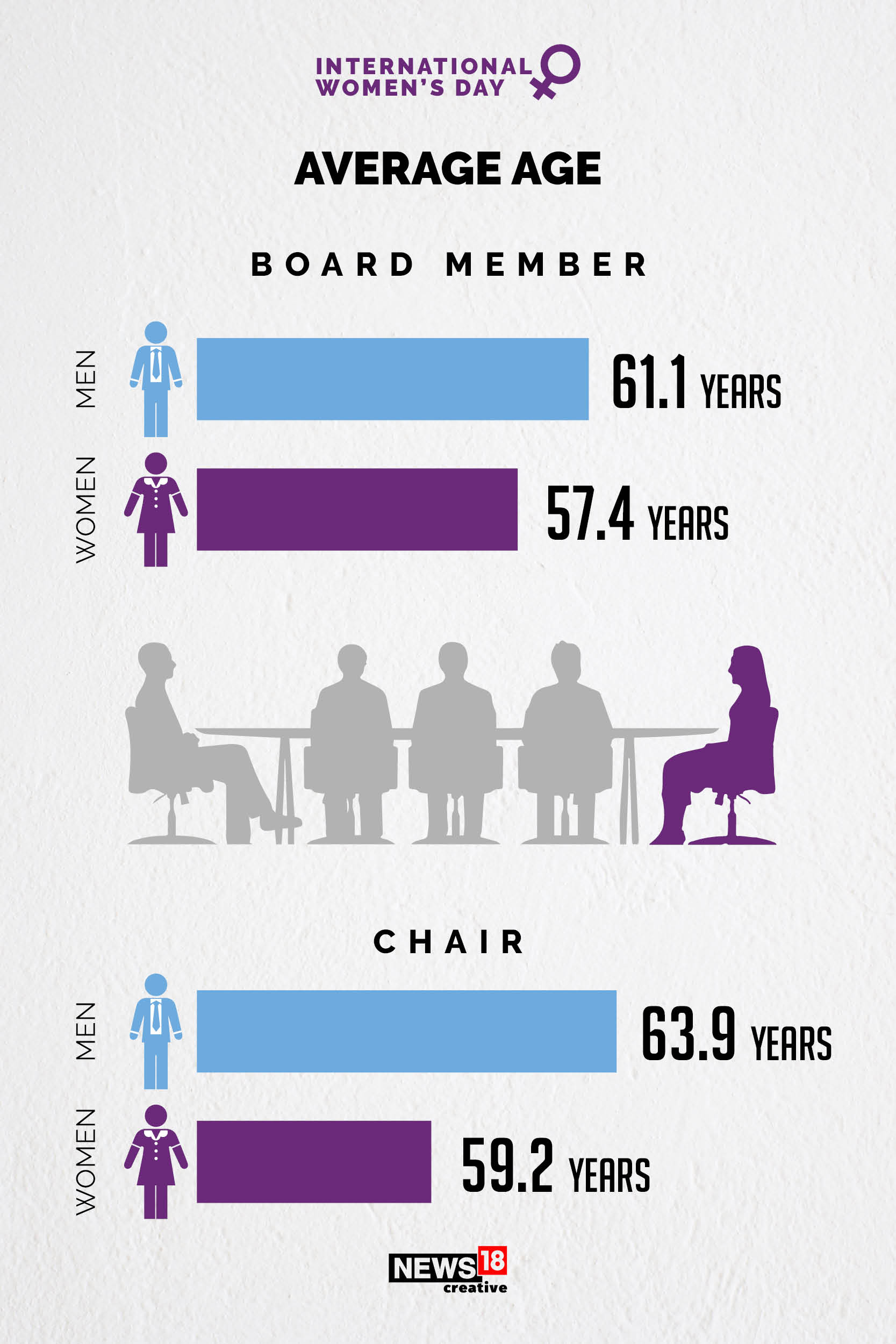 Women are taking up more leadership roles but not in the boardroom