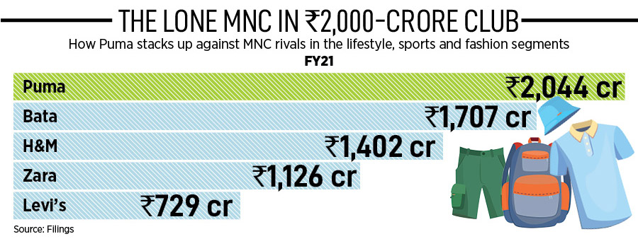 Underdog, animal instinct and top dog: Puma's giant leap into the Rs 2,000-crore club