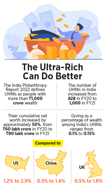 India's richest give less than 1% of their wealth to philanthropy, but there is a ray of hope
