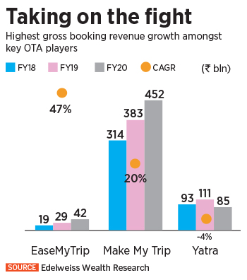 How EaseMyTrip grew to give India's online travel giants a run for their money