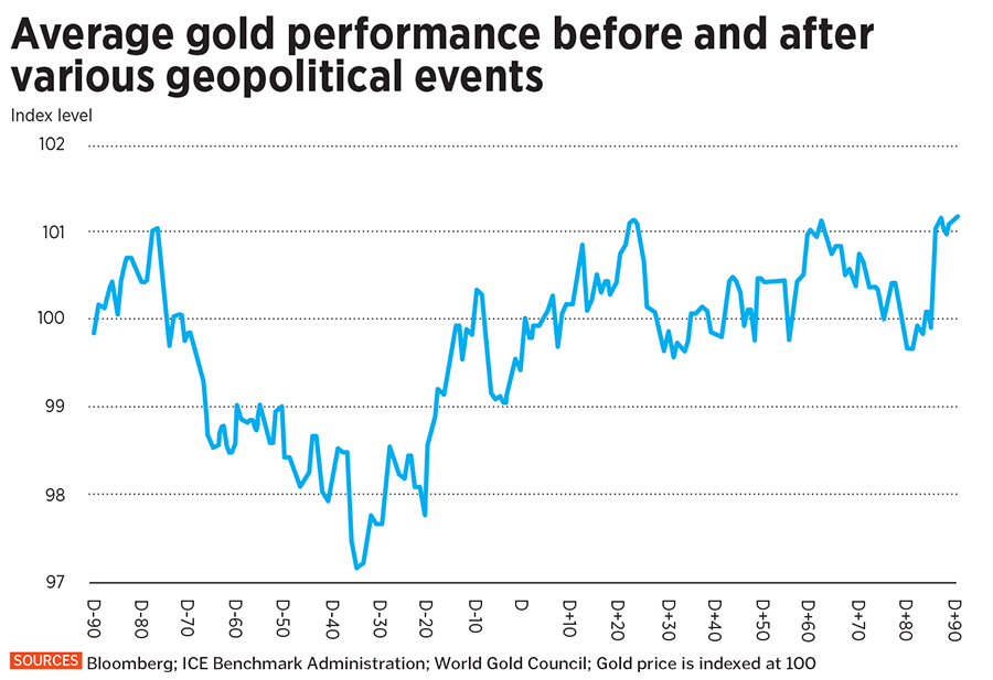 Gold glitters as a safe haven amid global uncertainty