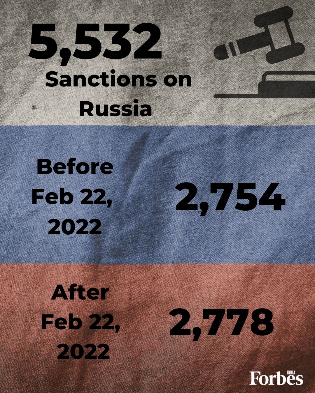 Russia is now the most sanctioned country in the world