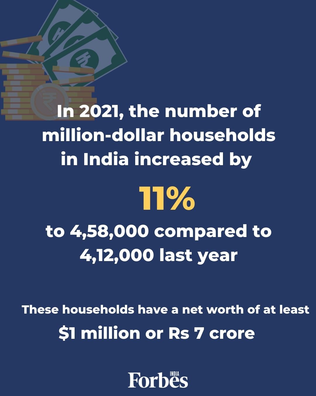 India had 4 lakh millionaire households in India in 2021, up 11%