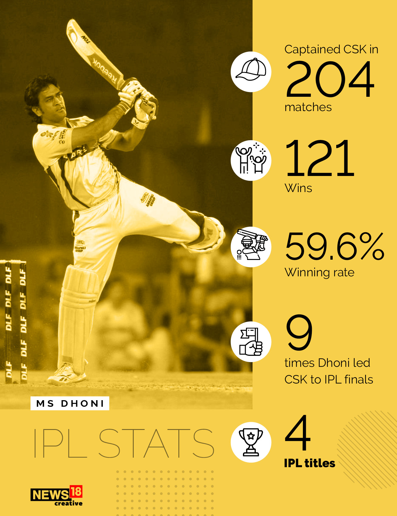204 matches, 121 wins, and 4 titles as captain: Here's MS Dhoni's IPL journey in numbers