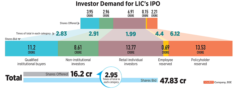 LIC lists at 8.6 percent discount to issue price