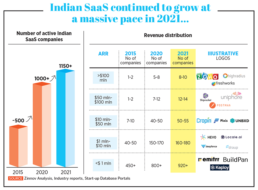 Why SaaS in India is more than a moonshot: Zinnov's Praveen Bhadada