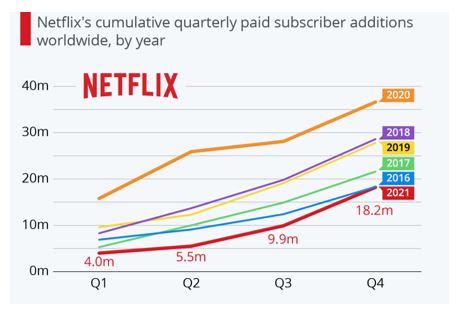 Why the Netflix business model will take more than a quick fix