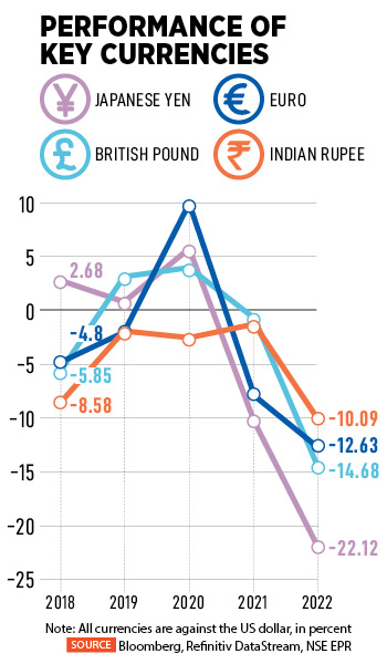 Rupee on slippery slope may hit margins of companies