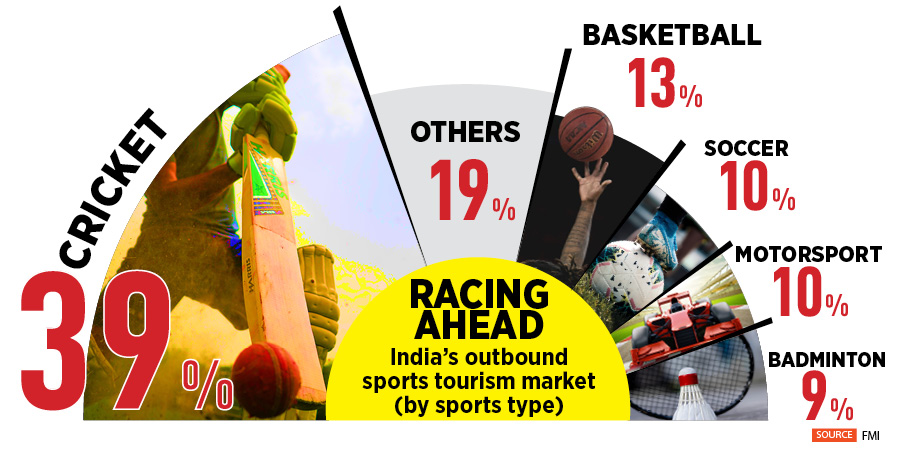 Fun and Games: How sports tourism is picking up pace in India