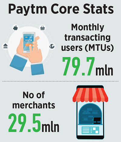 Can Paytm's lending business help shore up its share price?