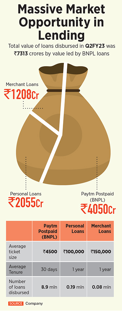 Can Paytm's lending business help shore up its share price?