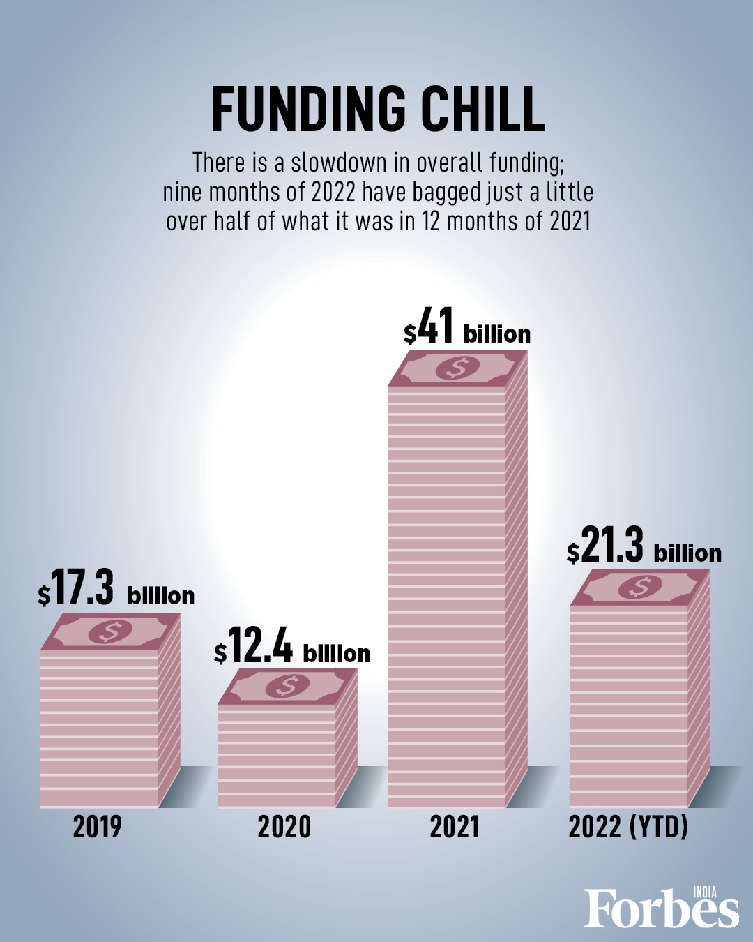 From the sunshine of early-stage funding to damp unicorn runs, numbers unfurl the story of funding winter