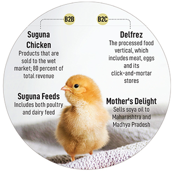 Suguna Foods: Meet the Rs 9,000 crore poultry goliath from Tamil Nadu
