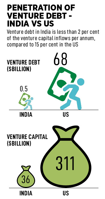 Why the venture debt market is bubbling
