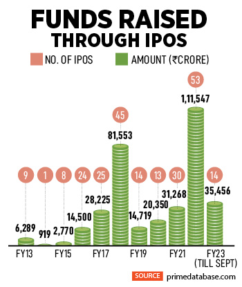 Sudden spurt in IPO markets: What changes in the second half of FY23?