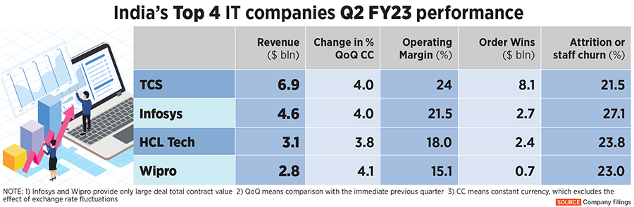 IT services Q2 earnings provide mixed signals, reflecting strong demand but also caution among buyers