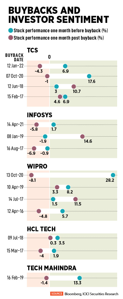 Share buybacks of major IT companies have rarely caused stock price euphoria