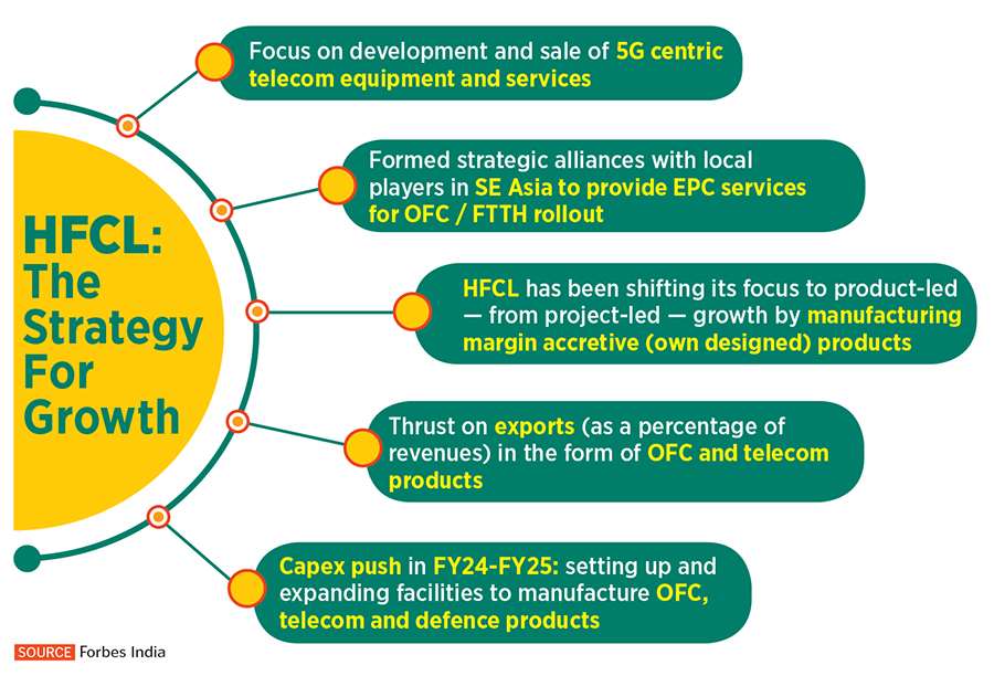 Betting big on 5G: HFCL's gameplay of telecom growth, healthy order book, and right alliances