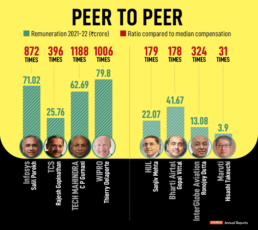 Big 4 Indian IT CEOs' salary 200-1,000 times more than average employee compensation