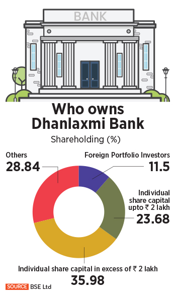 This self-styled saviour of co-operative banks wants to buy the flailing Dhanlaxmi Bank