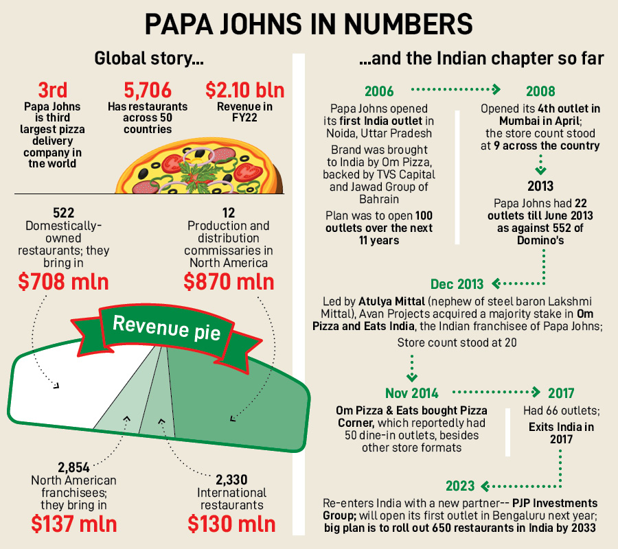 Can Papa Johns take on big daddy Domino's?