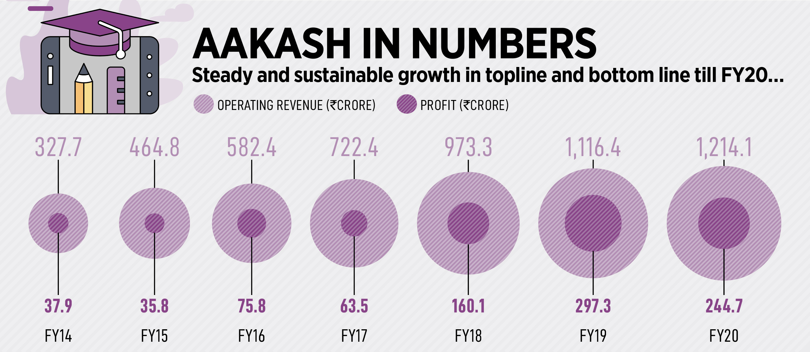 Aakash IPO: Is it a well-timed, smart move for Byju's?