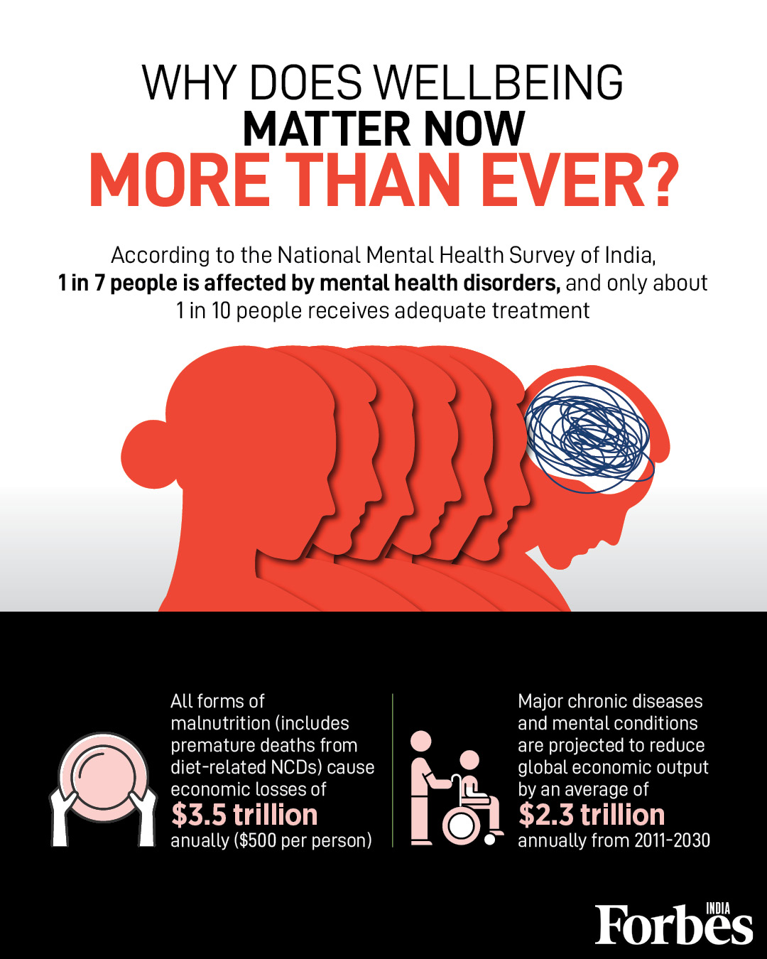 Only one in ten people in India receive adequate treatment for mental health disorders
