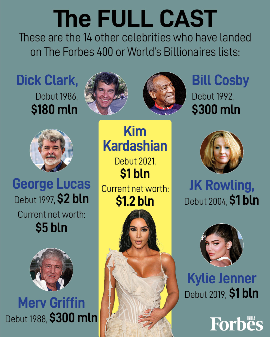 World's Billionaires: How celebrity riches have evolved since 1980s