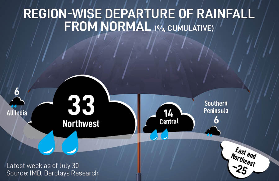 Rain Watch for July 27-August 2: Eastern India still deficient; pulses sowing low