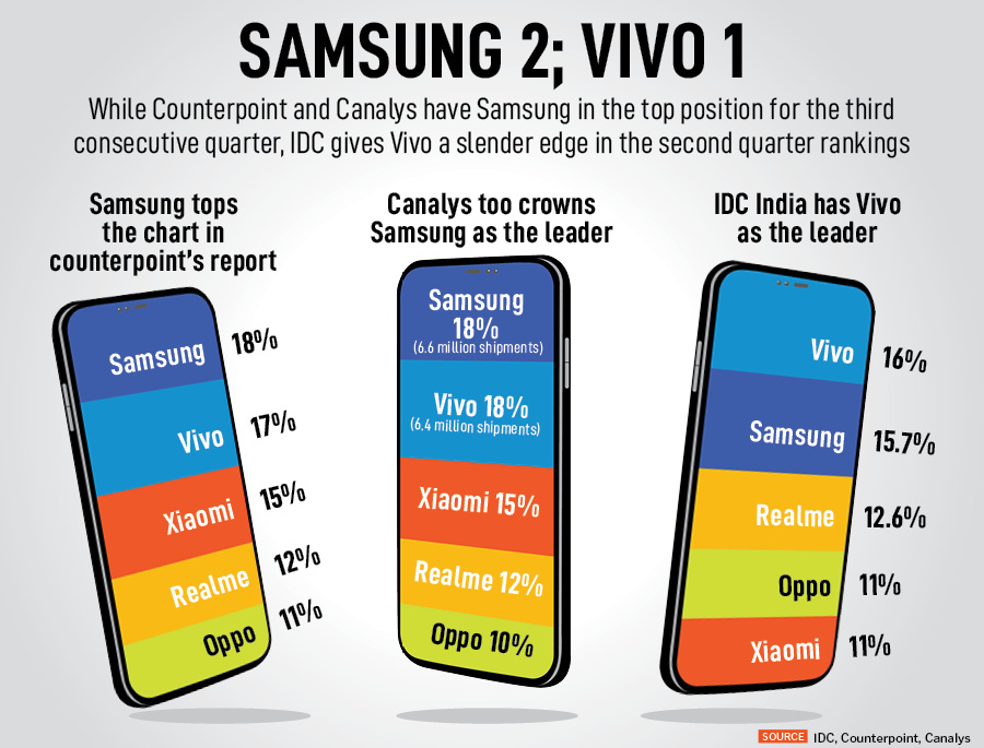Smartphone market falls 3 percent in Q2; Vivo pips Samsung: IDC