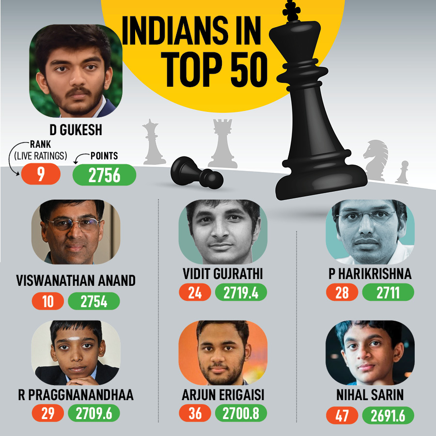 Explained: Gukesh topples Anand as top Indian chess player