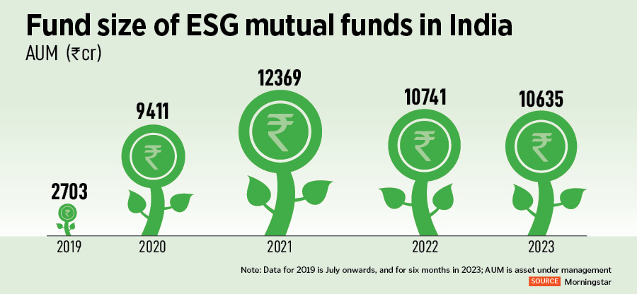 ESG funds losing sheen in India
