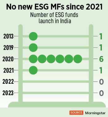 ESG funds losing sheen in India