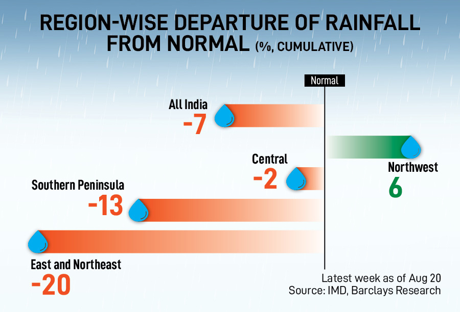 Rain watch for August 17-23 : Monsoon weakens, area sown for pulses lagging