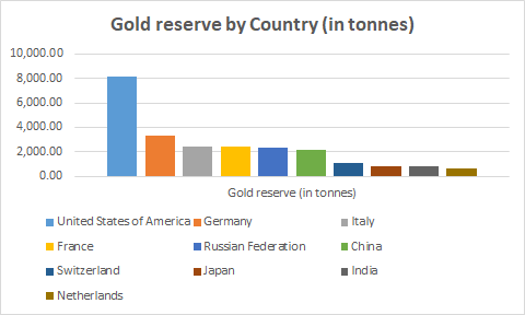 Top 20 countries with largest gold reserves [Q3 2023]