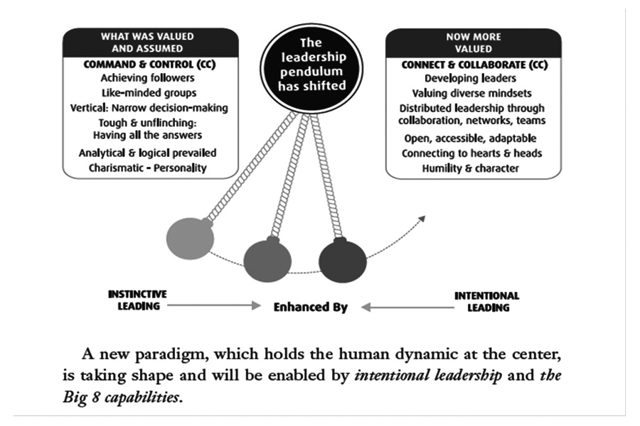 Intentional Leadership: The must-have capabilities for leading into the future
