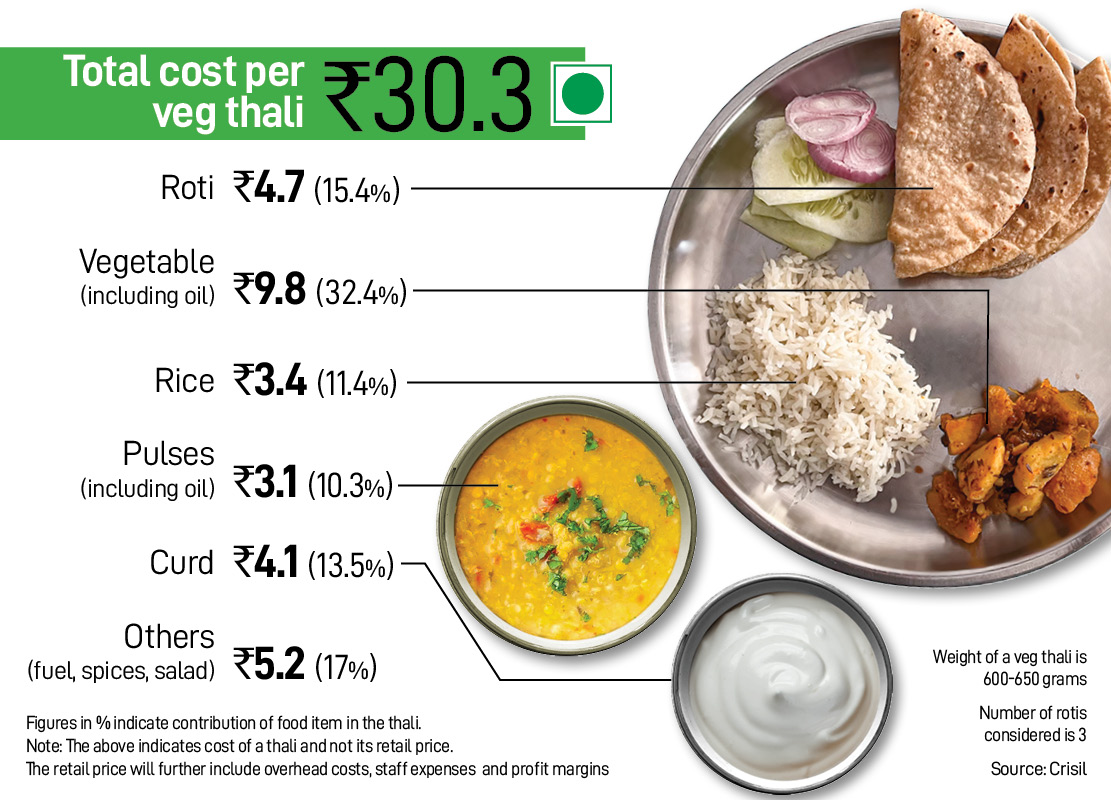 How India Eats: Thali heats up again in Nov, costliest in three months