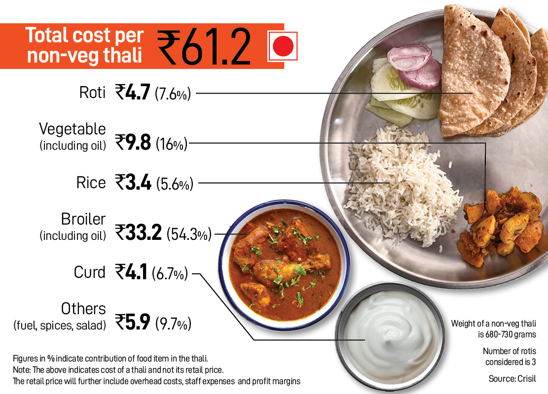How India Eats: Thali heats up again in Nov, costliest in three months
