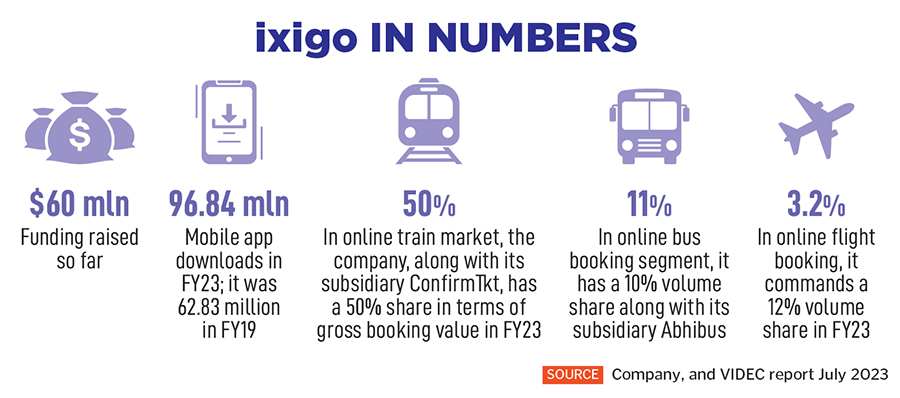 Untapped potential: Why building for Bharat works for ixigo