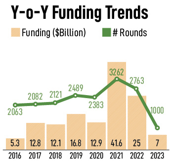 India tech startup funding in 2023: Takeaways from a five-year low