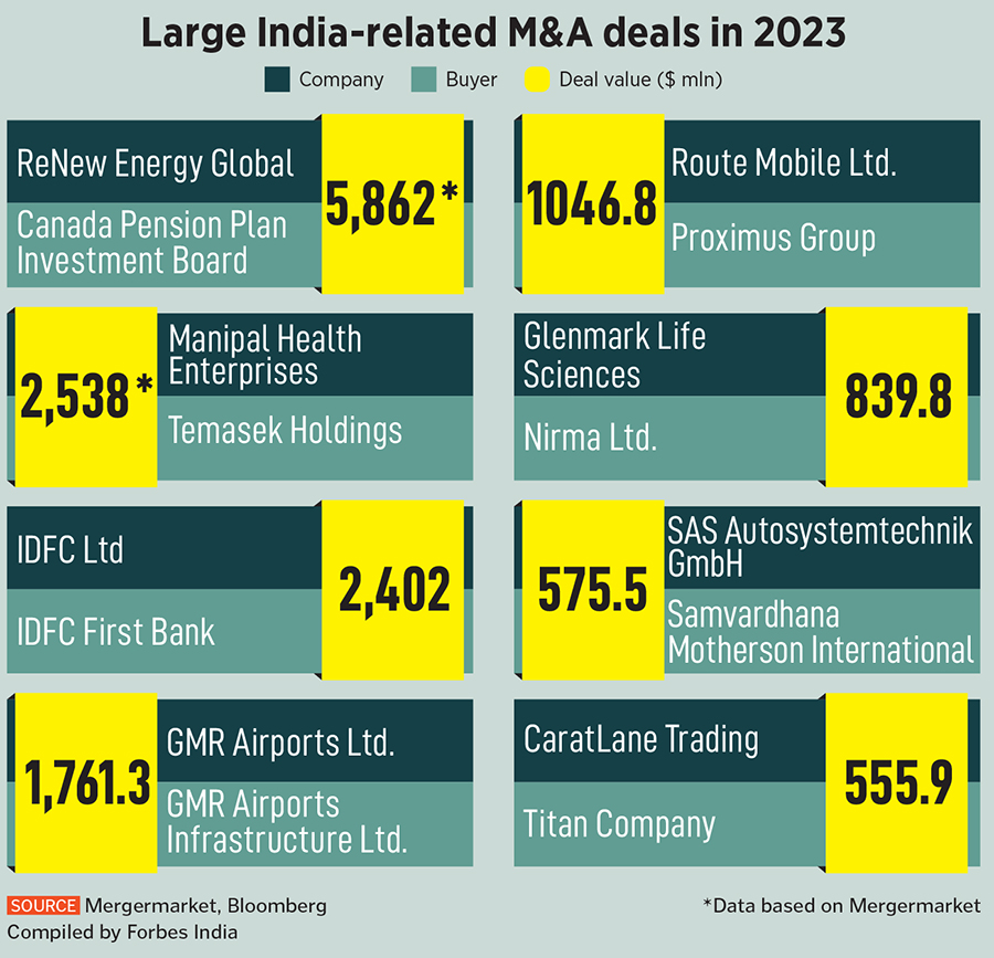 India M&A deal activity slides but 2024 outlook better: Experts