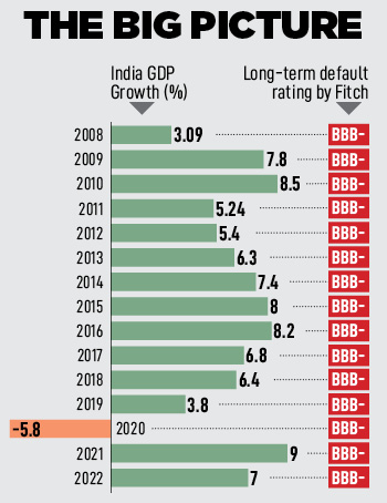 Rigid or biased: How global rating agencies missed India's growth pulse