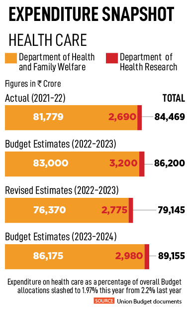 Budget 2023: Health care, education left wanting