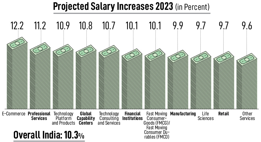 Salaries in India expected to increase by 10.3 percent in 2023: Aon Survey