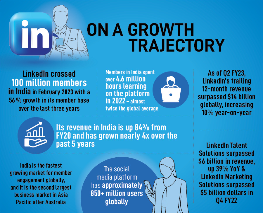 There are 100 million Indians on LinkedIn. Here's how the Microsoft-owned platform cracked the India growth story