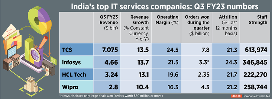IT services Q3 earnings: Five takeaways from the top companies
