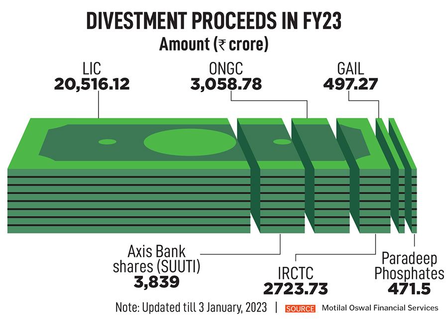 Budget 2023: Divestment remains a dilemma